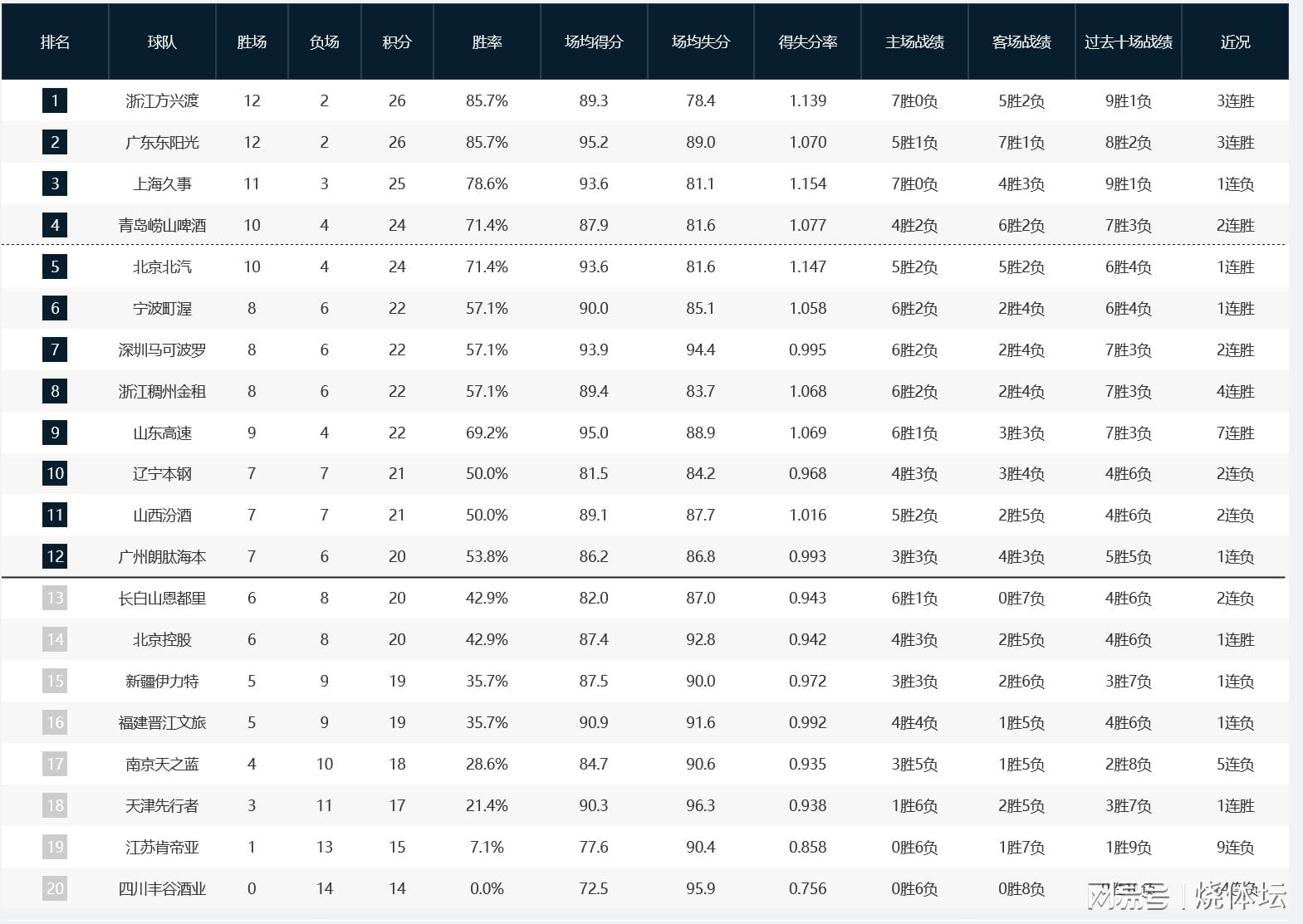 开云体育app-CBA积分榜：广厦3连胜再登榜首，广东升第二，新疆辽宁皆主场失利