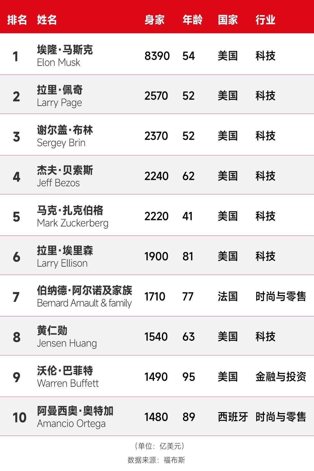 开云体育官网-富可敌国！新世界首富身价高达5.8万亿元，相当于12个中国首富